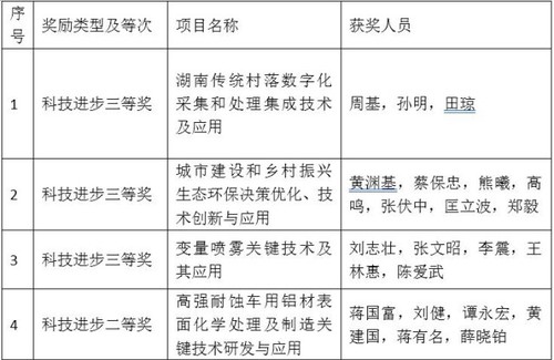 beat365中国唯一官网4个项目喜获省科学技术奖